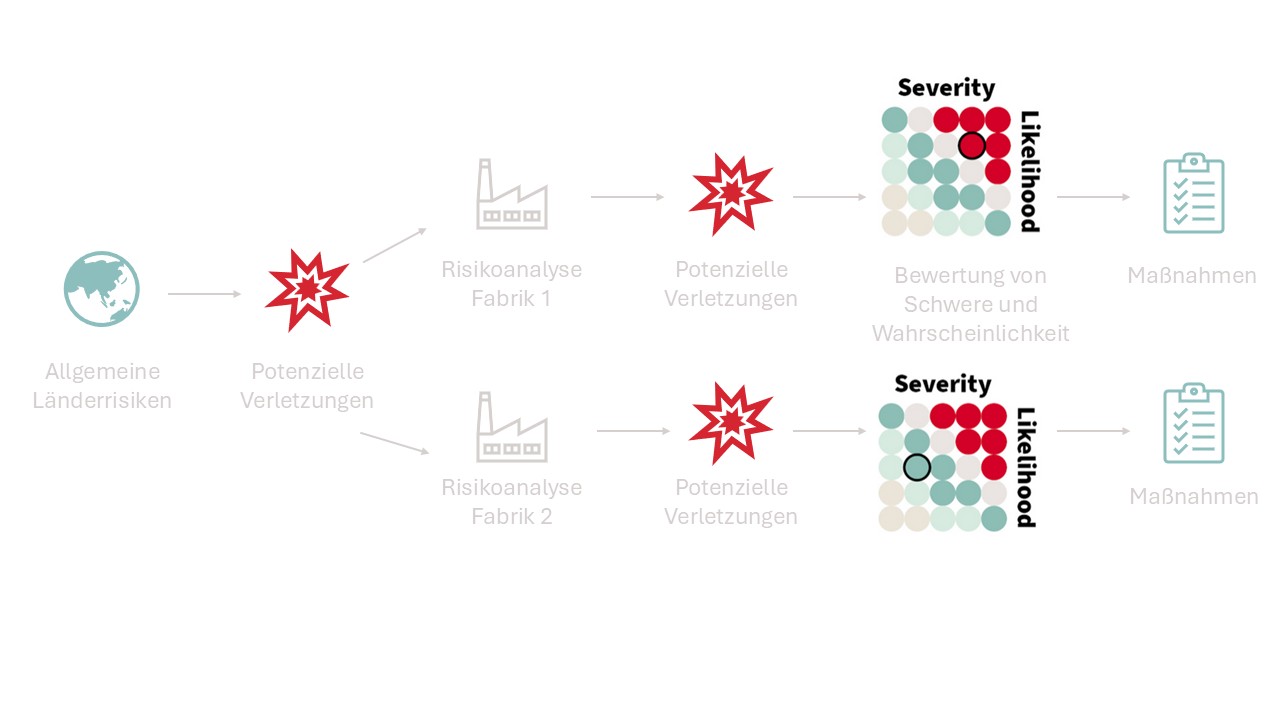 globe, risks, risk assessment, industry, diagram