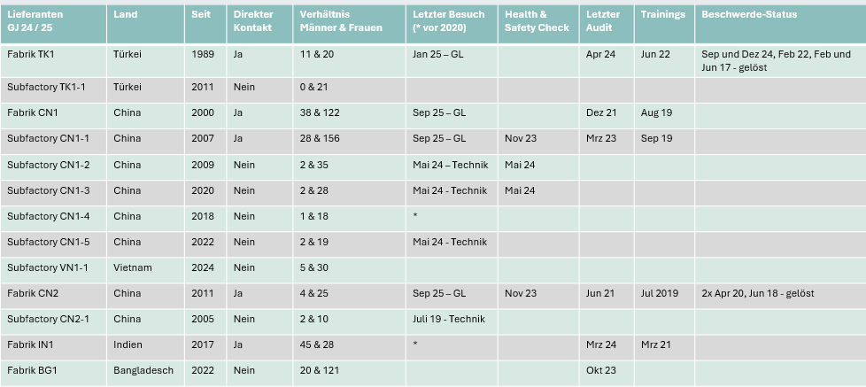 Graphiken_Stand 2025_bersicht Fabriken Produktbild, Porzellan?, Material?, Farbton?, Beschriftung sichtbar?
