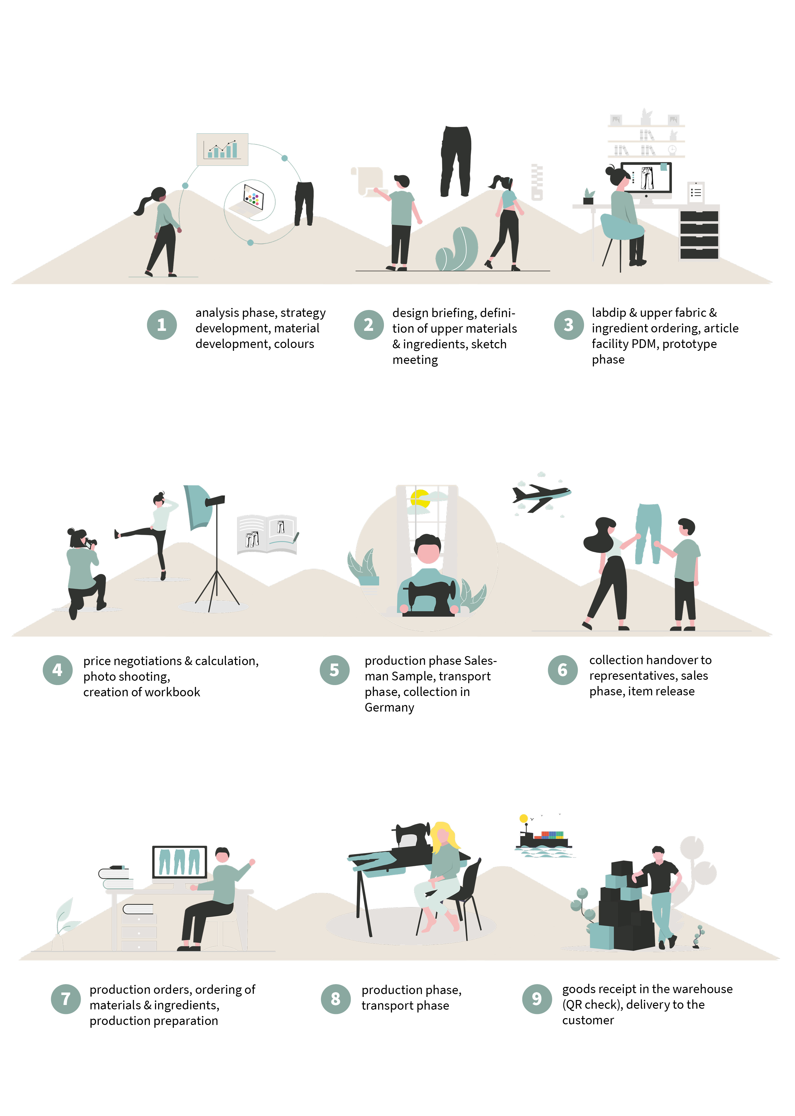 workflow, manufacturing, assembly, office, shipping