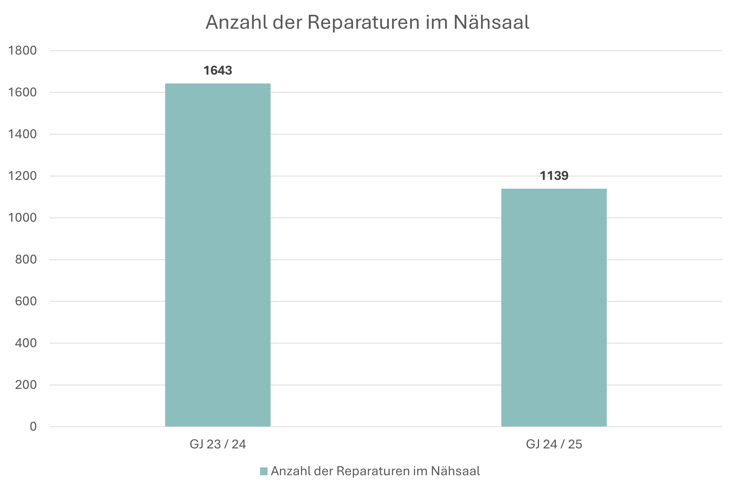 Graphiken_Stand 2025_Nhsaal_Anzahl der Reparaturen Balkendiagramm, Diagramm