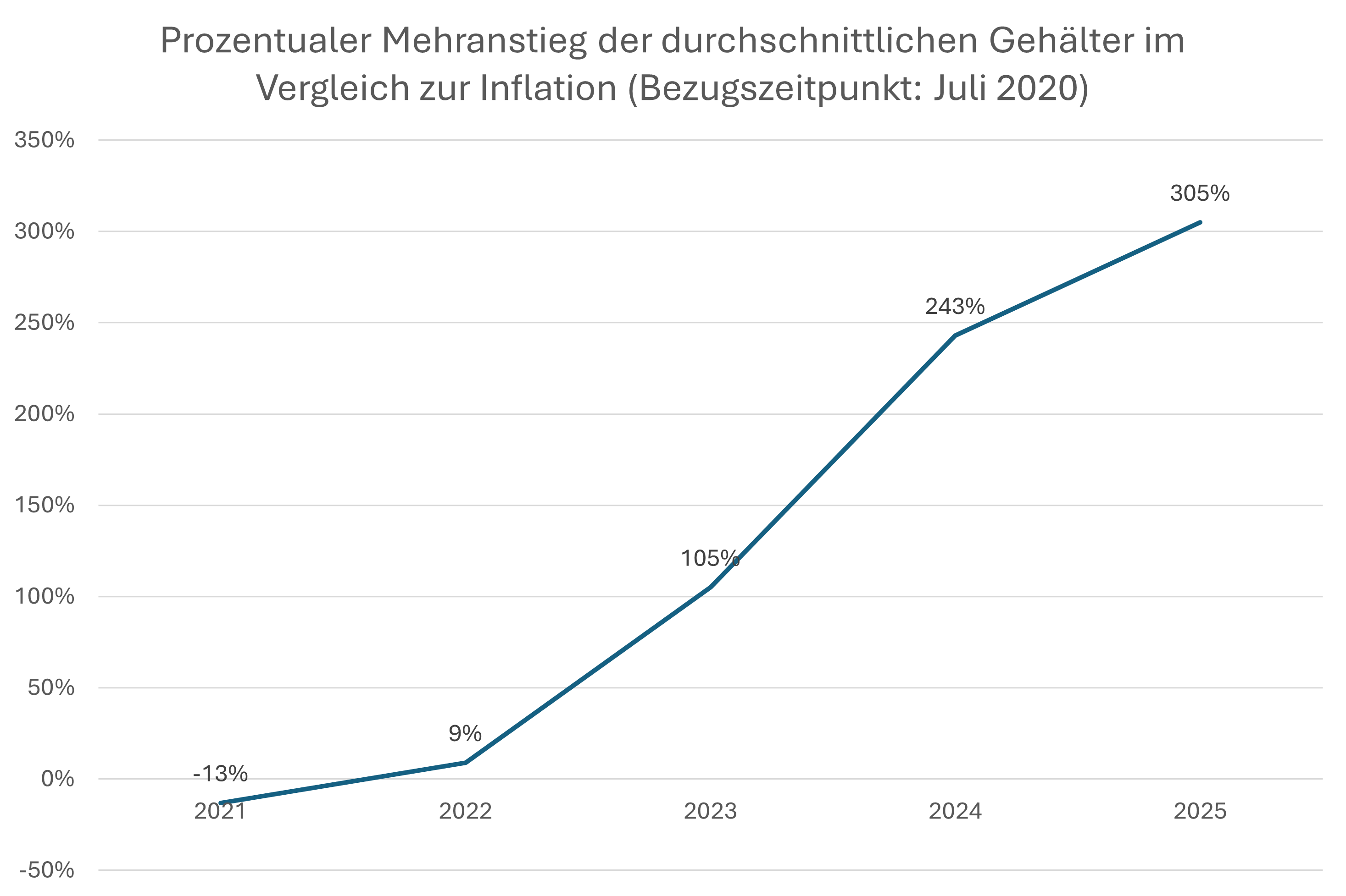 Graphiken_Stand 2025_Germatrk_Prozentualer Mehranstieg der durchschnittlichen Gehlter im Vergleich zur Inflation Bezugszeitpunkt Juli 2020