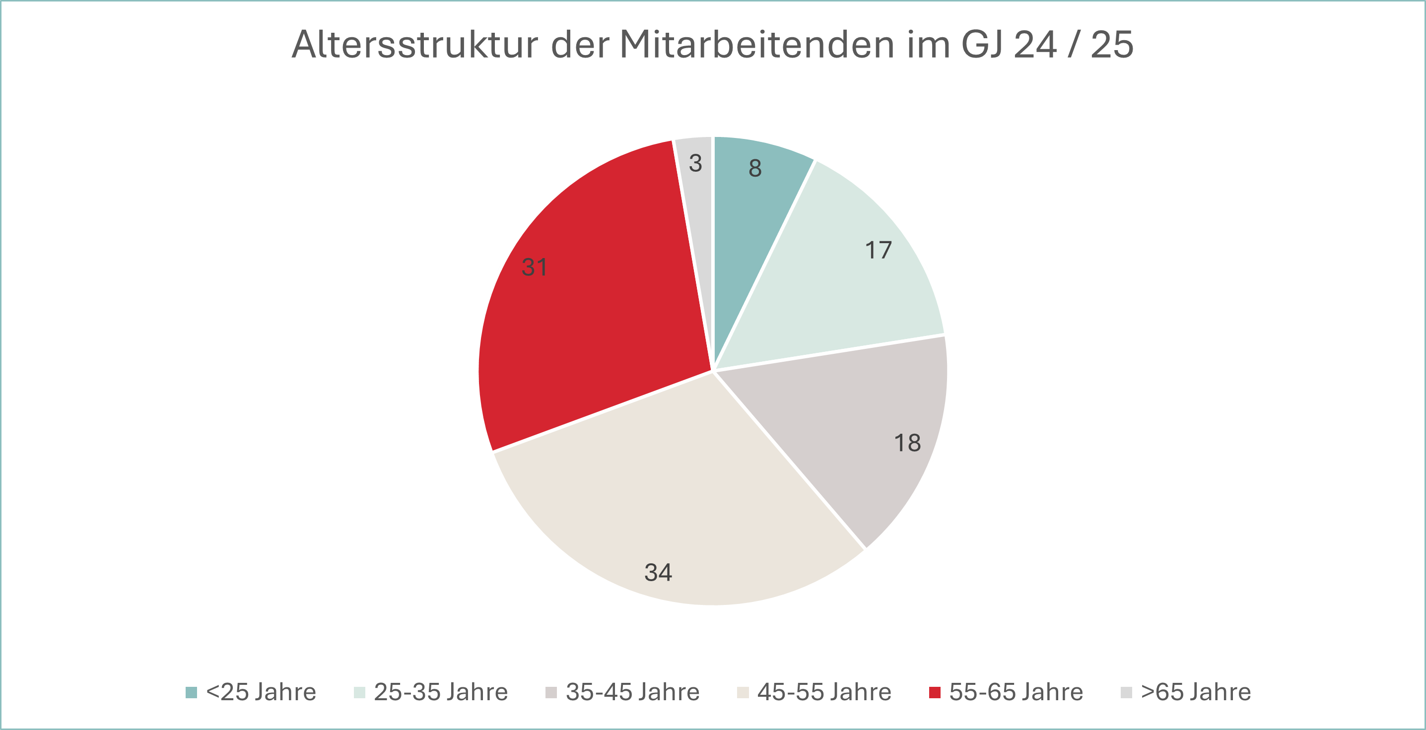 Diagramm, Kreisdiagramm