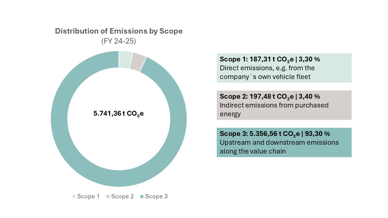 Graphiken_Stand 2025_Emissionen nach Scopes_EN Kugelring, Diagramm, CO2-Emissionen, Datenvisualisierung, Umweltanalyse