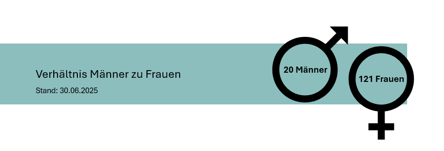geschlechterverhältnis, männlich, weiblich, diagramm, statistik