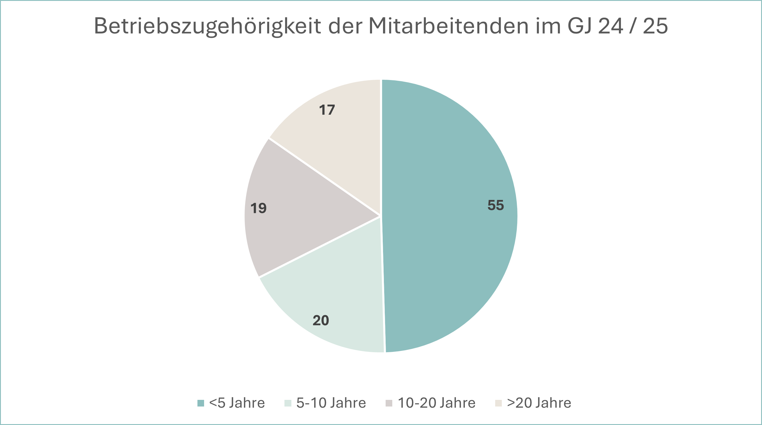 Diagramm, Kreisdiagramm