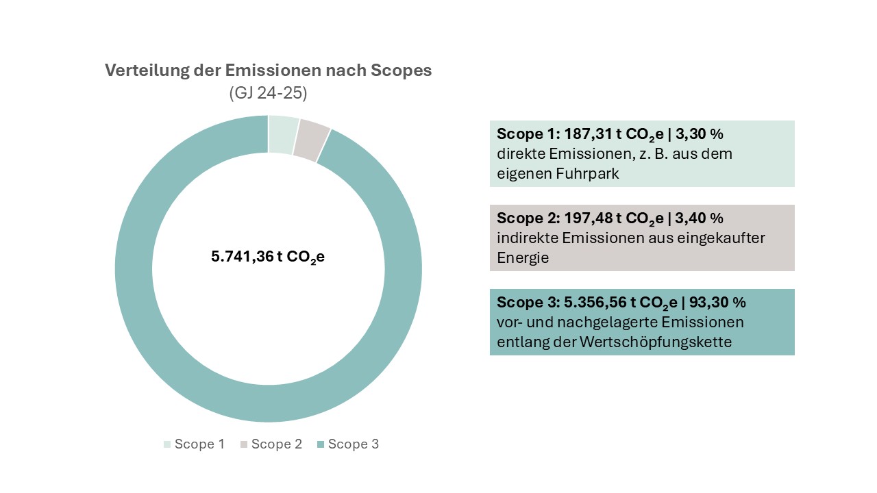 Graphiken_Stand 2025_Emissionen nach Scopes Wring-Press Kunststoff, Rundring Diagramm, CO2-Emissionen, Scope 3, Industriestatistik