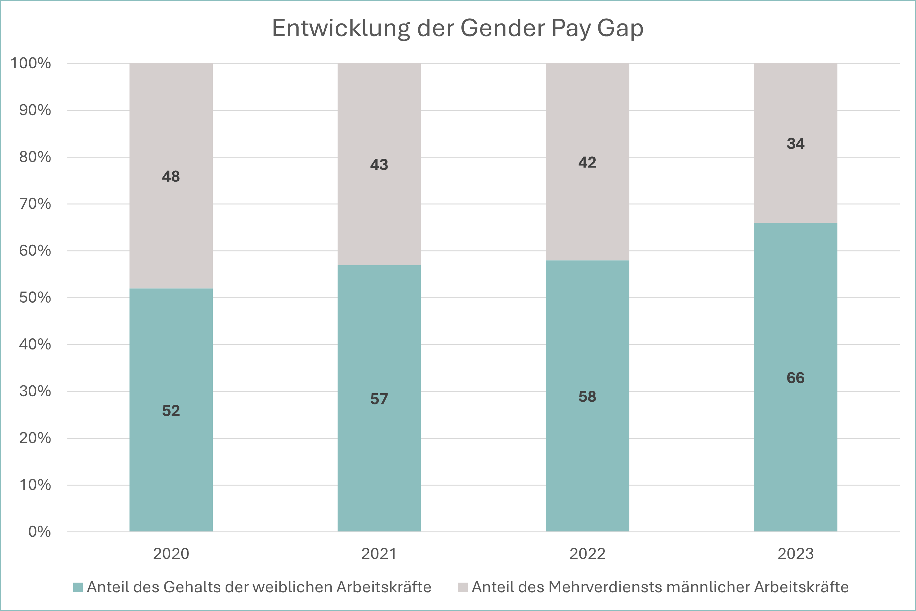 Graphiken_Stand 2025_Indien_Gender Pay Gap Balkendiagramm, Geschlechter-Gehaltsschere, Deutschland, Daten 2020, Illustration