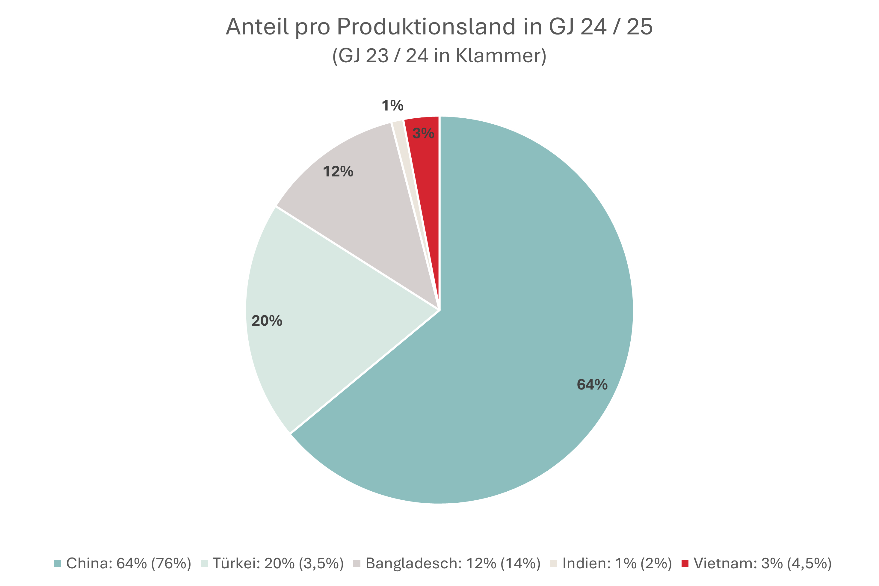 Diagramm, Kreisdiagramm
