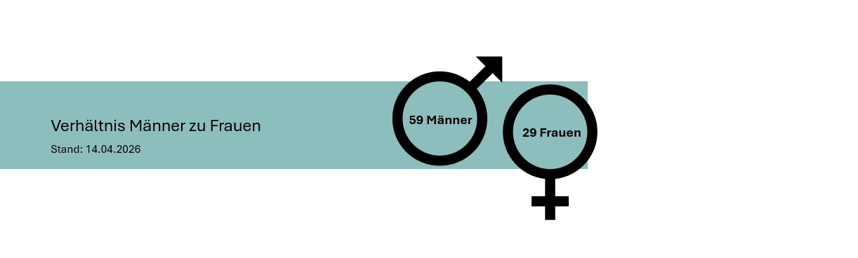 Männer-Frauen-Verhältnis, Geschlecht-Verhältnis, Demografie, Statistik, Symbolgrafik