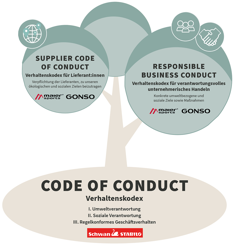 Verhaltenskodex_Code of Conduct_DE Werbung, Plakat