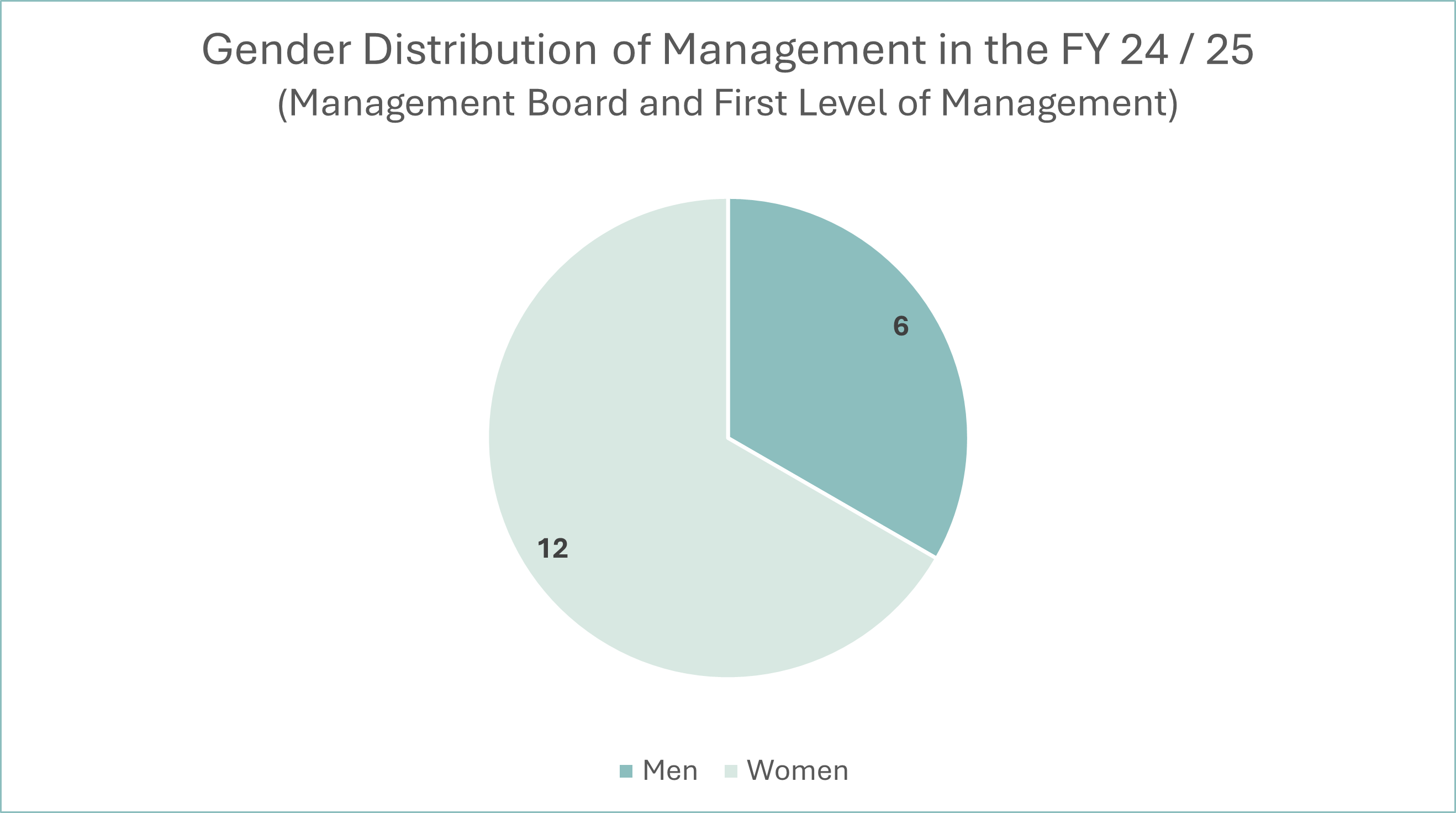 Tortendi-Chart, Diagramm, Infografik, Geschlechterverteilung, Management-Board